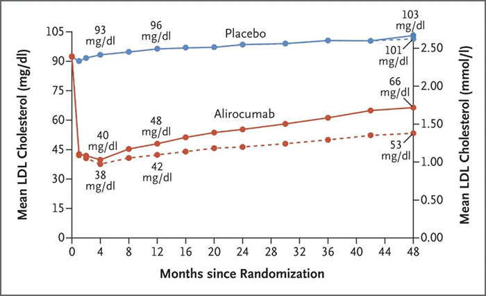 Alirocumab-處理后平均-LDL-膽固醇水平.png Alirocumab-處理后平均-LDL-膽固醇水平.png