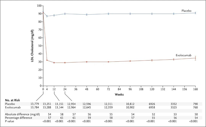 Evolocumab-處理后平均-LDL-膽固醇水平.png Evolocumab-處理后平均-LDL-膽固醇水平.png