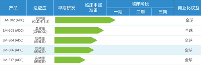 禮新醫(yī)藥ADC管線.jpg
