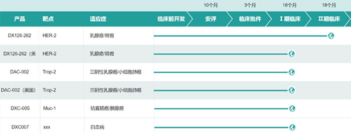 多禧生物已進(jìn)入臨床試驗(yàn)階段的ADC藥物.jpg