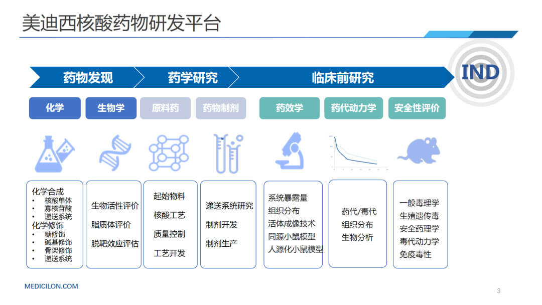 美迪西核酸藥物研發平臺.jpg 美迪西核酸藥物研發平臺.jpg