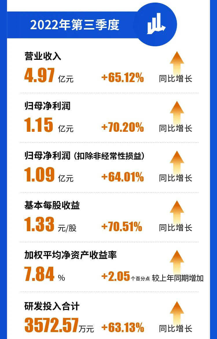 美迪西2022年第三季度營(yíng)業(yè)收入.jpg