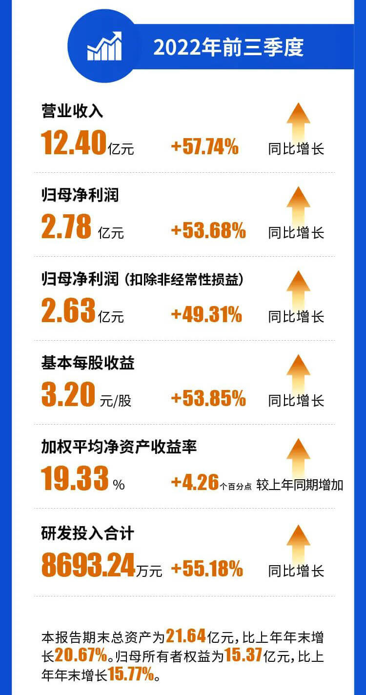 美迪西2022年前三季度營(yíng)業(yè)收入.jpg