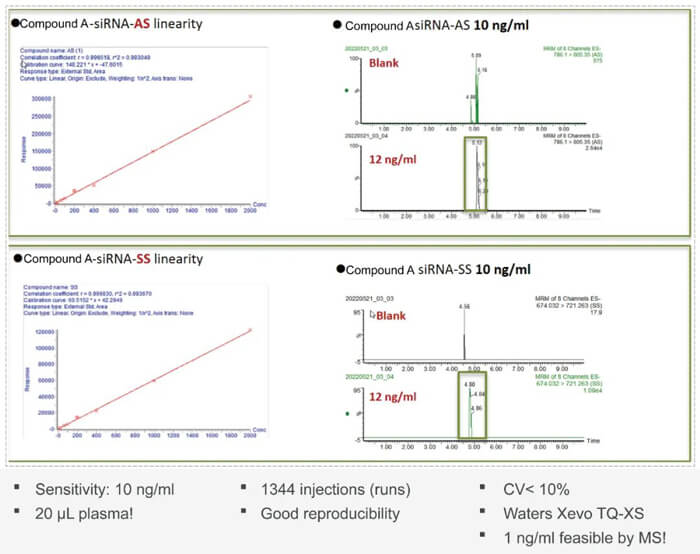 10-美迪西案例：Compound-A-–siRNA-plasma-quantification-(20-μL-plasma).jpg