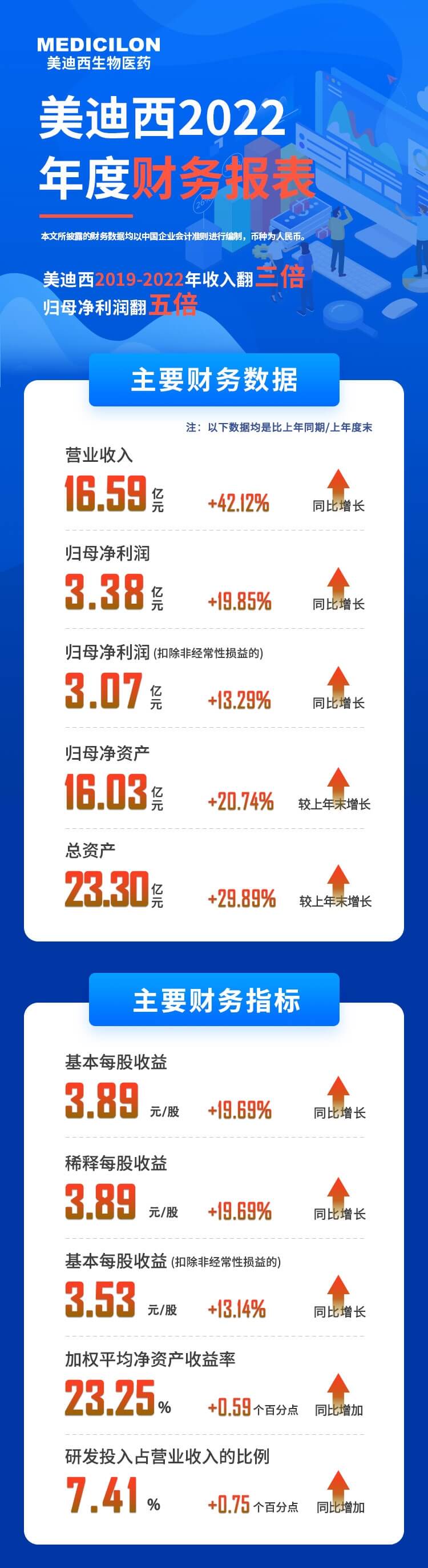 美迪西2022年度財務報表-主要財務數據、主要財務指標.jpg