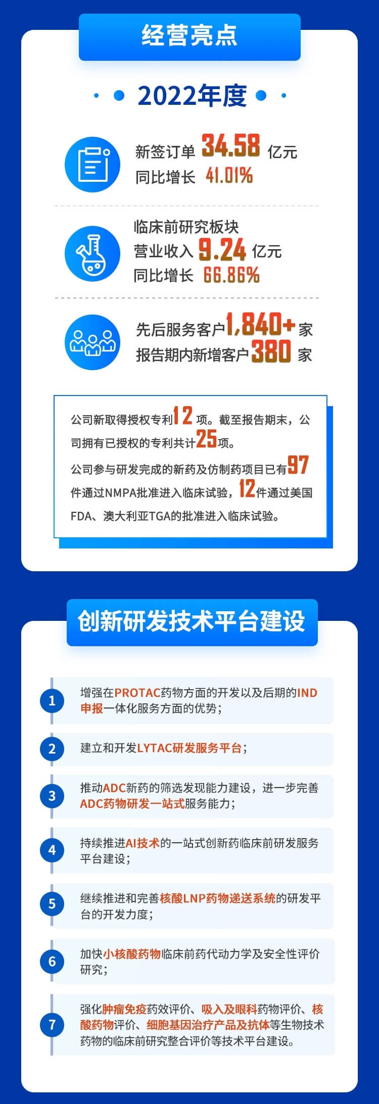 美迪西2022年度財務報表-經營亮點、創新研發技術平臺建設.jpg