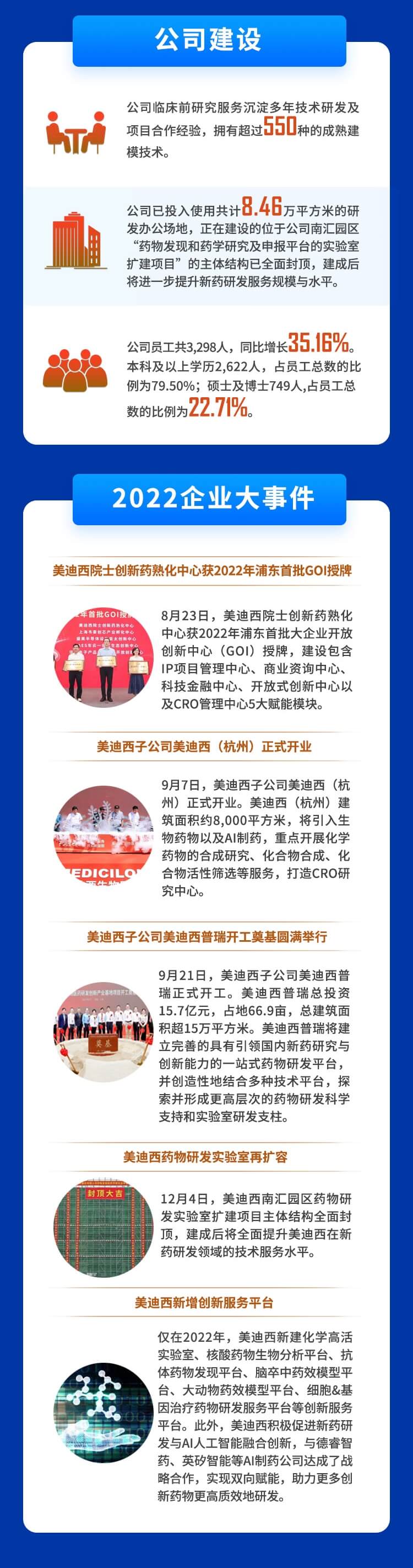美迪西2022年度財務報表-公司建設、企業大事件.jpg