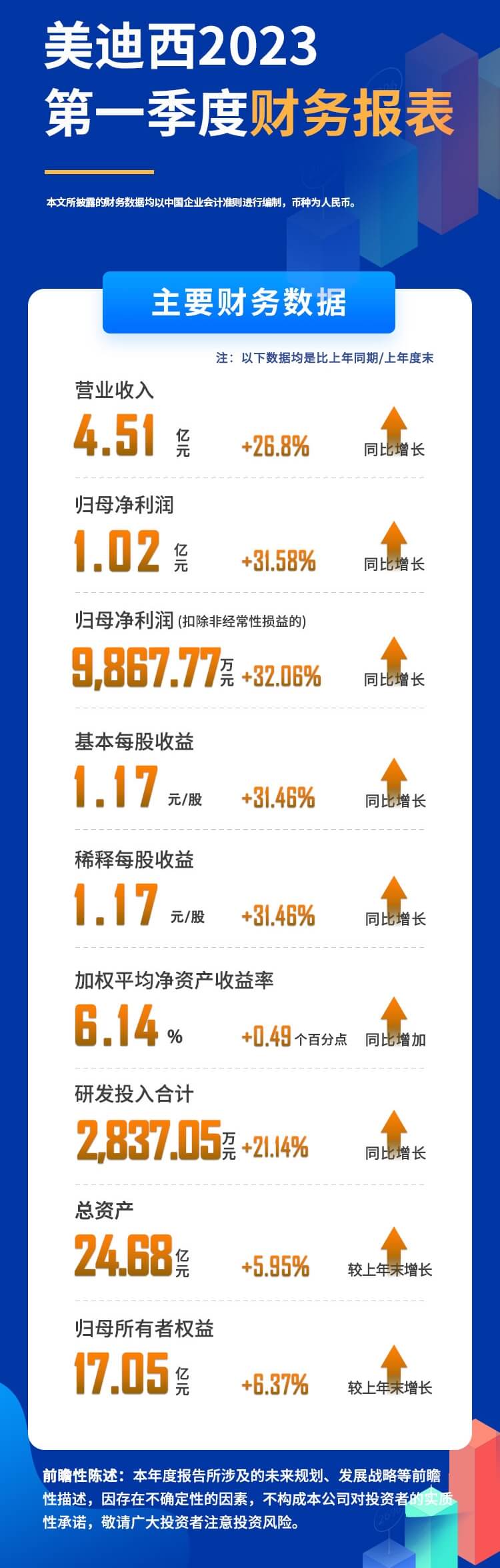 美迪西2023年度第一季度財務報表.jpg