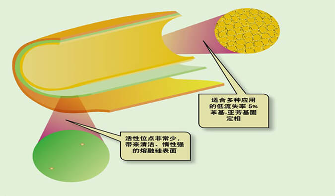 美研 | CMC系列(六)：含氮類化合物-可揮發堿性有機胺的氣相分析