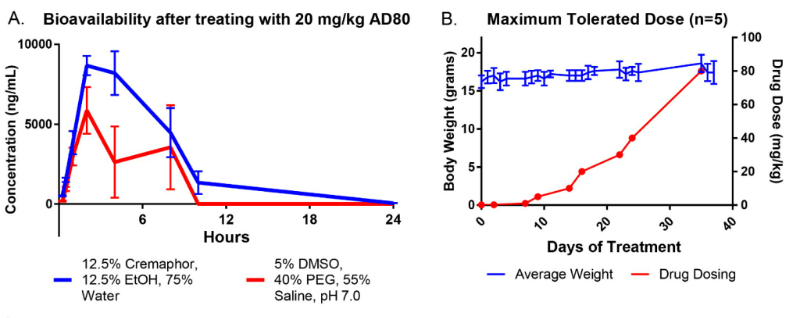 AD80是一種多激酶抑制劑，在多種肝細胞癌臨床前動物模型中具有抗腫瘤活性，AD80在血漿中的含量通過美迪西進行LC-MS/MS測定