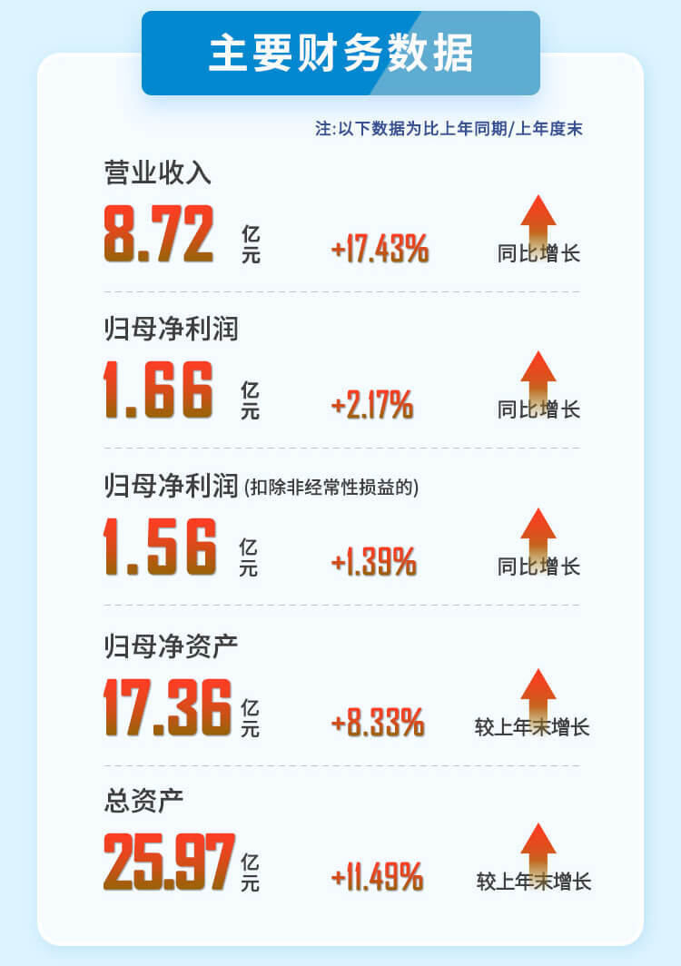 美迪西2023年半年度主要財(cái)務(wù)數(shù)據(jù).jpg