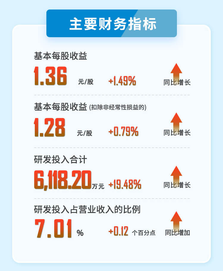 美迪西2023年半年度財(cái)務(wù)指標(biāo).jpg