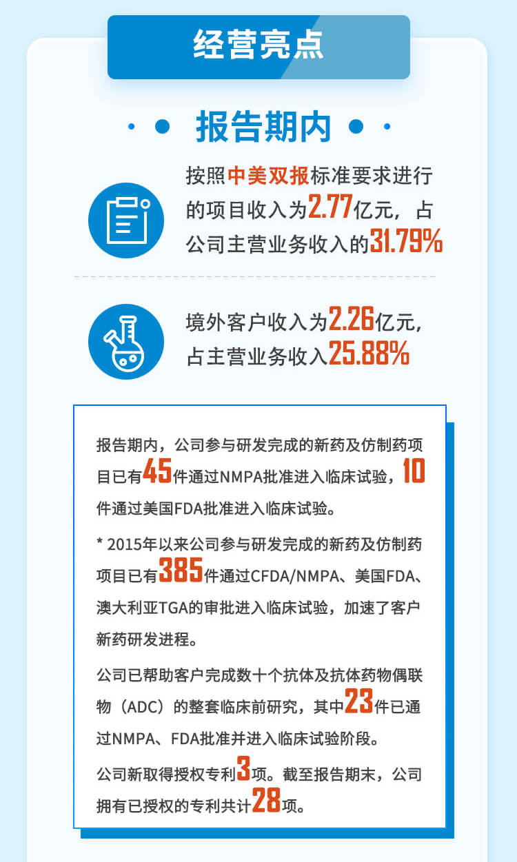 美迪西2023年半年度經(jīng)營(yíng)亮點(diǎn).jpg