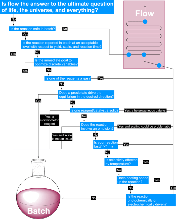 Decision-diagram-for-flow-chemistry（連續(xù)流初步可行性決策圖）.png