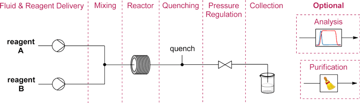 Zones-of-a-standard-two-feed-continuous-flow-setup（標(biāo)準(zhǔn)雙進(jìn)料連續(xù)流反應(yīng)過程）.png
