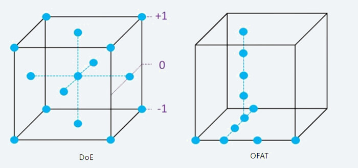 實(shí)驗(yàn)設(shè)計(jì)(DoE)和單因子輪換試驗(yàn)法(OFAT).jpg