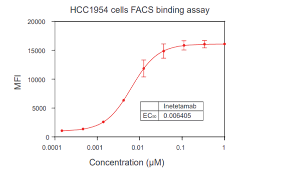 結(jié)合實(shí)驗(yàn) Binding assay (FACS, ELISA, SPR)