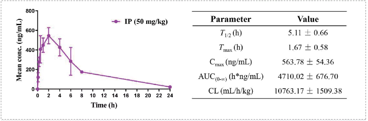 Compound 17f在大鼠體內(nèi)的PK參數(shù).jpg
