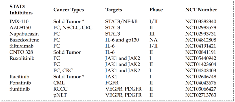 部分臨床階段的STAT3抑制劑.png