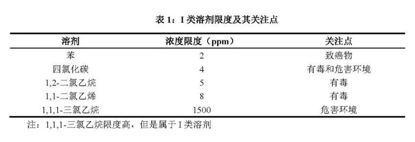 I類溶劑限度及其關(guān)注點(diǎn).jpg