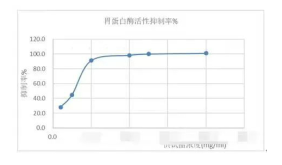 硫糖鋁胃蛋白酶活性抑制率.jpg