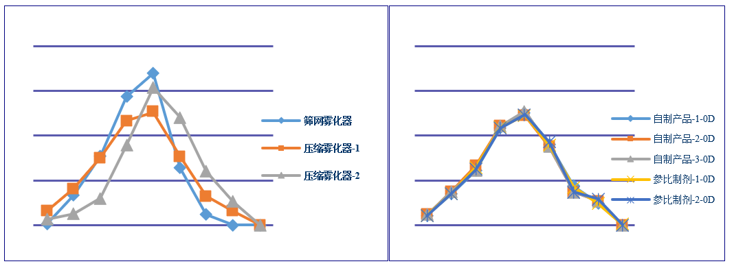 吸入制劑（仿制藥）-微細粒子劑量