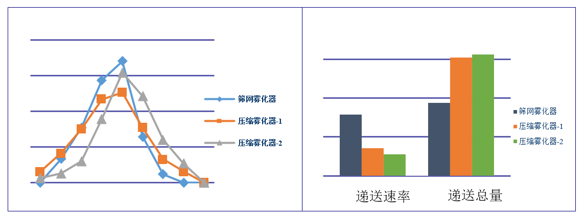 吸入制劑（新藥，納米抗體）-霧化器的篩選