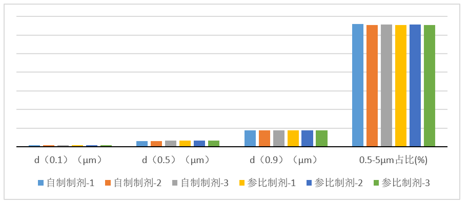 吸入制劑-案例分享---3批自研制劑與3參比制劑對比（n=10）-霧滴粒徑分布