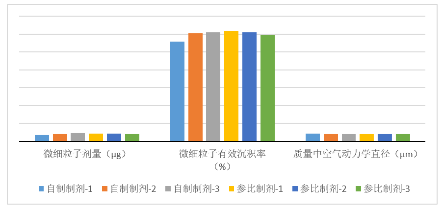 吸入制劑-案例分享---3批自研制劑與3參比制劑對比（n=10）-微細粒子劑量