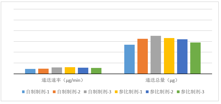 吸入制劑-案例分享---3批自研制劑與3參比制劑對比（n=10）-遞送速率/遞送總量