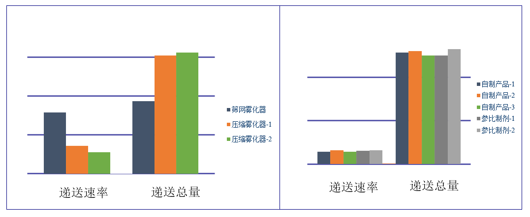 吸入制劑（仿制藥）-遞送速率及遞送總量