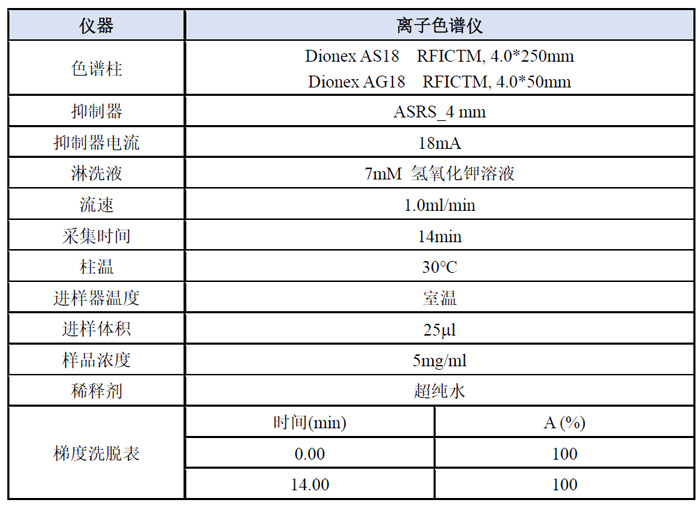 案例二-陰離子模式下檢測哌啶分析方法.jpg