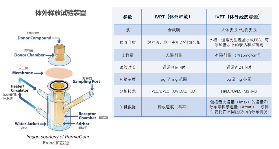 IVRT(體外釋放)及IVPT(體外滲透)研究.jpg IVRT(體外釋放)及IVPT(體外滲透)研究.jpg